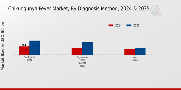 Chikungunya Fever Market Segment