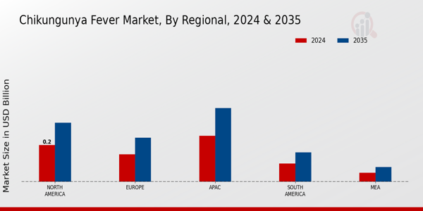 Chikungunya Fever Market Region