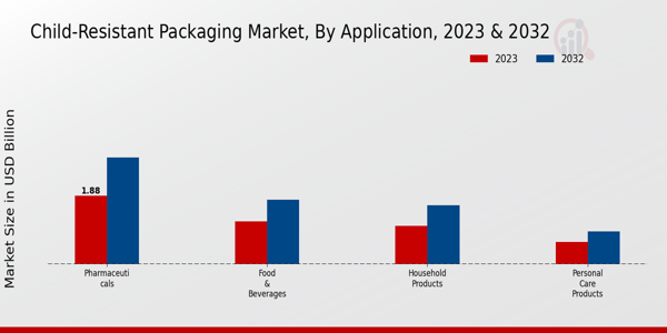 Child-Resistant Packaging Market Application Insights