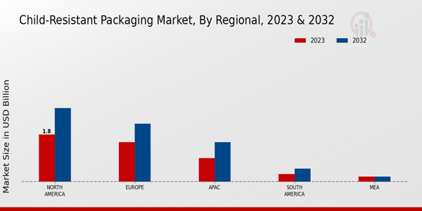 Child-Resistant Packaging Market Regional Insights