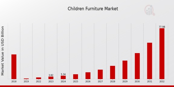 Children Furniture Market Overview