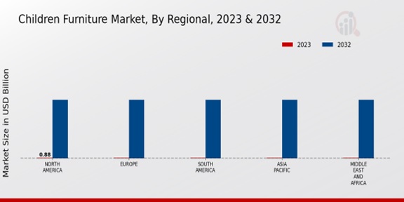 Children Furniture Market Regional Insights  