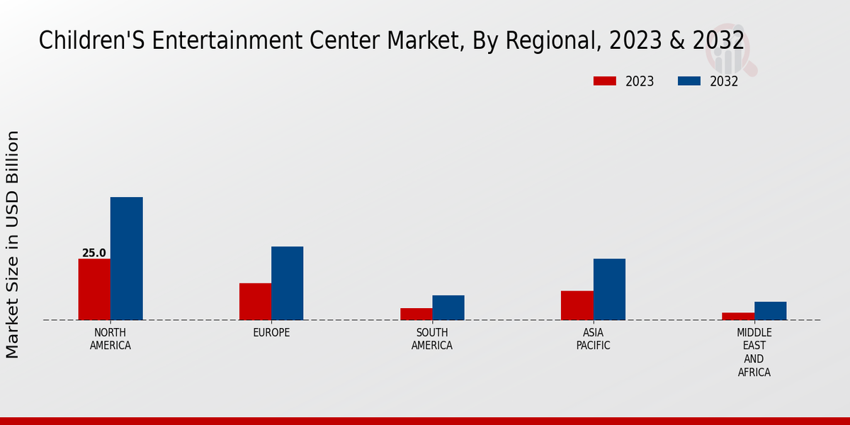 Children Entertainment Center Market regional insights