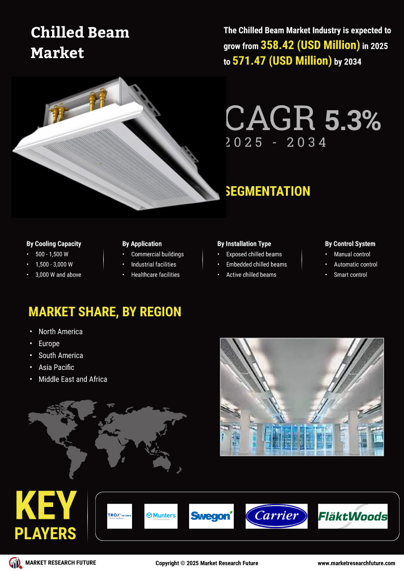 Chilled Beam Market Research Report — Global Forecast till 2034 Infographic