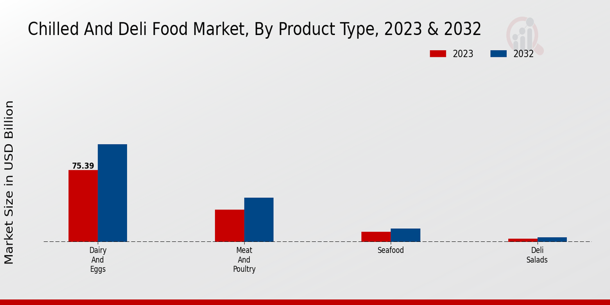 Chilled And Deli Food Market By type 2023-2032