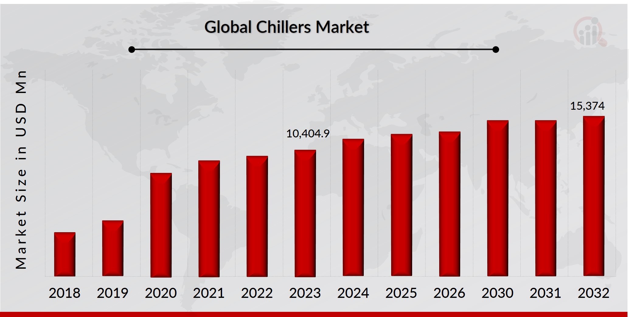 Chillers Market Overview