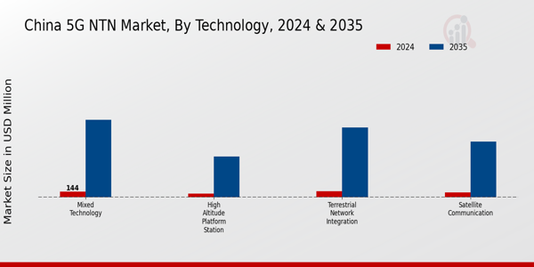 China 5G NTN Market Segment