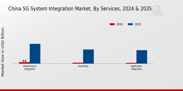 China 5G System Integration Market Segment