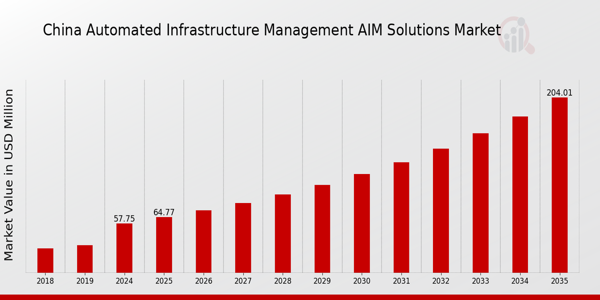 China Automated Infrastructure Management (AIM) Solutions Market Overview1