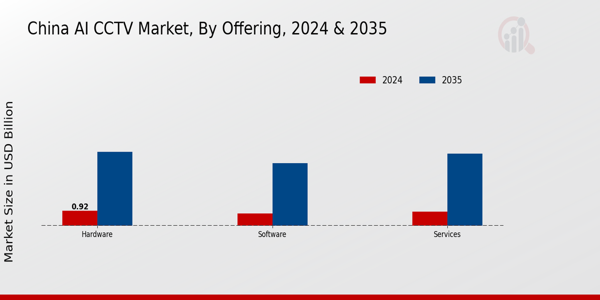 China AI CCTV Market Segment
