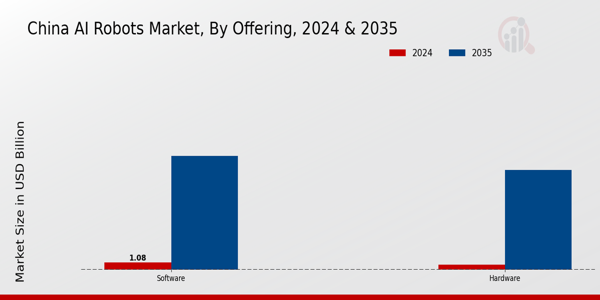 China AI Robots Market Segment