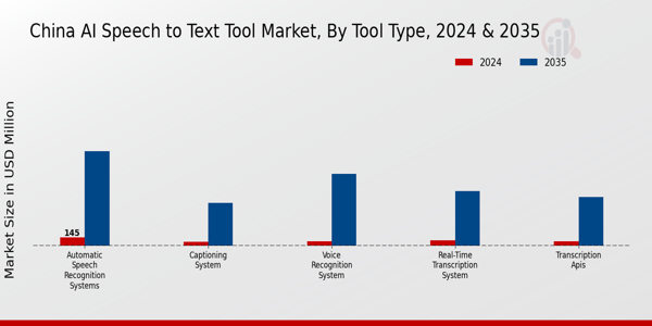 China AI Speech to Text Tool Market Segment
