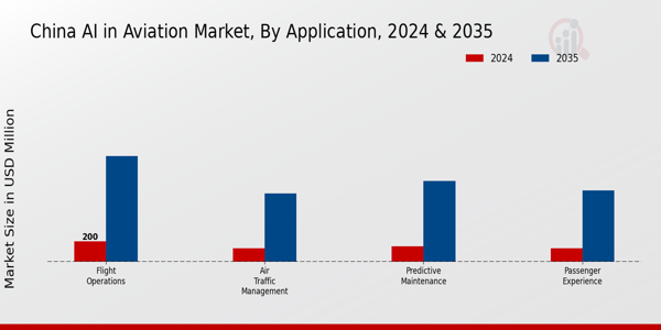 China AI in Aviation Market Segment