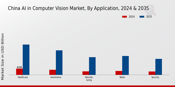China AI in Computer Vision Market Segment