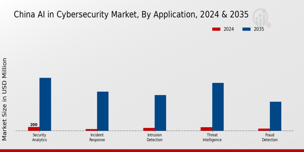 China AI in Cybersecurity Market Segment