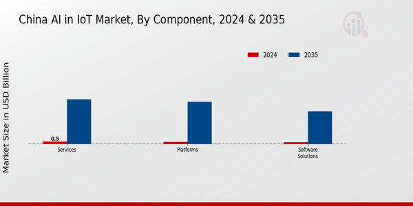China Ai In Iot Market Segment