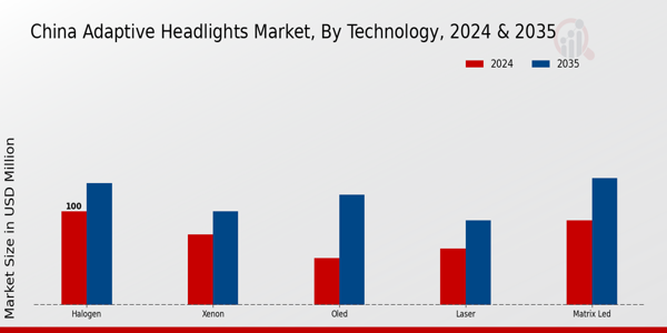 China Adaptive Headlights Market Segment