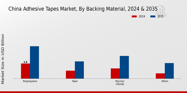 China Adhesive Tapes Market Segment