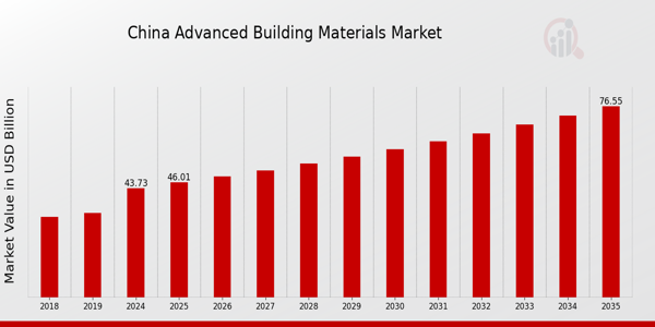 China Advanced Building Materials Market size