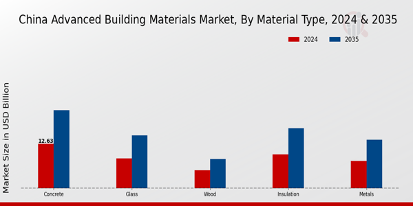 China Advanced Building Materials Market Segment