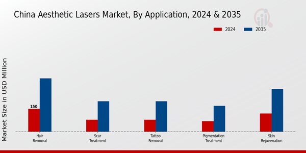 Aesthetic Lasers Market Application