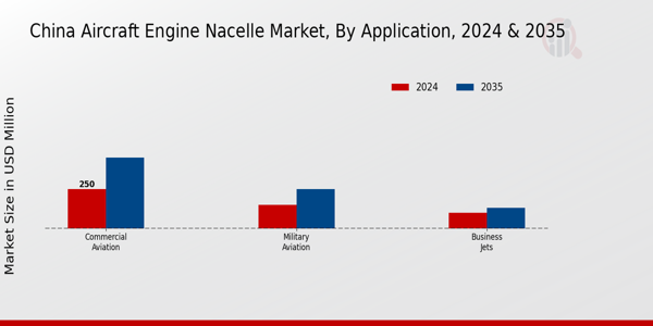 China Aircraft Engine Nacelle Market Segment