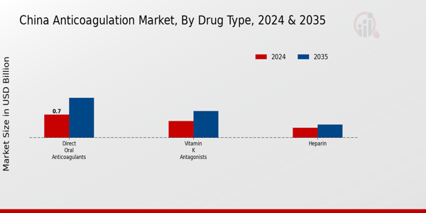 China Anticoagulation Market Segment