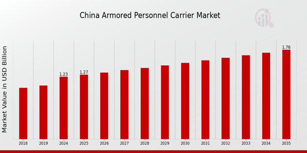 China Armored Personnel Carrier Market size