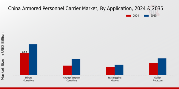 China Armored Personnel Carrier Market Segment