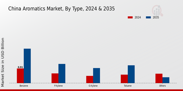China Aromatics Market Type