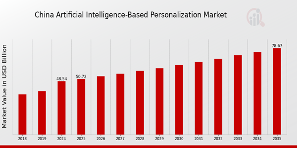 China Artificial Intelligence Based Personalization Market size