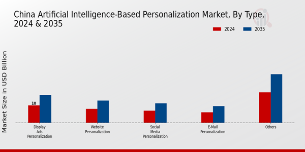 China Artificial Intelligence Based Personalization Market Segment