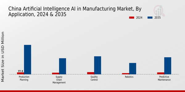 China Artificial Intelligence (AI) in Manufacturing Market Segment