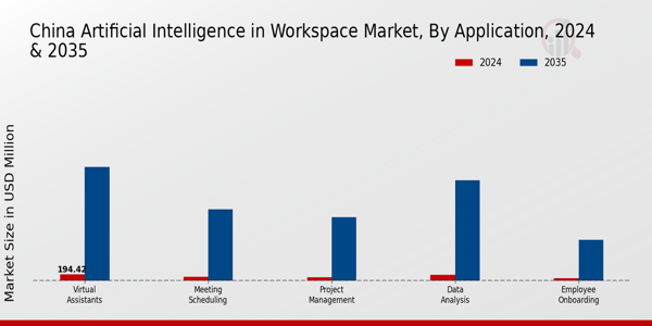 China Artificial Intelligence In Workspace Market Segment