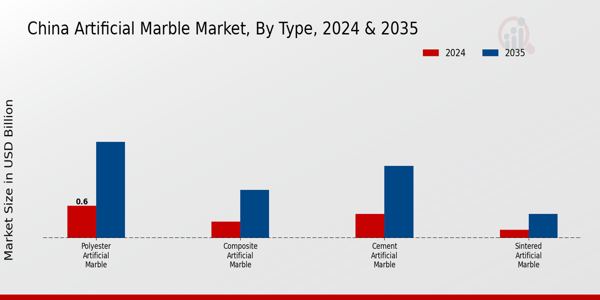 China Artificial Marble Market Segment