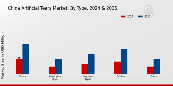 China Artificial Tears Market Segment