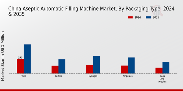 China Aseptic Automatic Filling Machine Market Segment