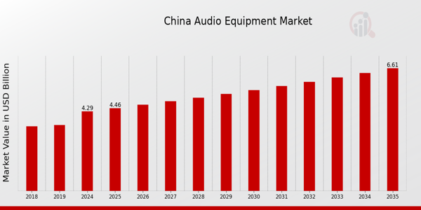 China Audio Equipment Market size