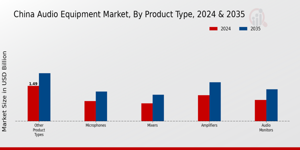 China Audio Equipment Market Segment