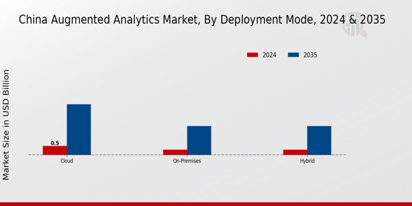 China Augmented Analytics Market Segment
