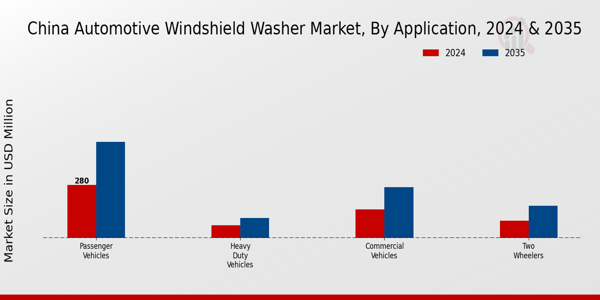 China Automotive Windshield Washer Market Segment