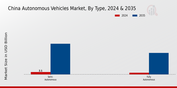 Autonomous Vehicles Market Type Insights  