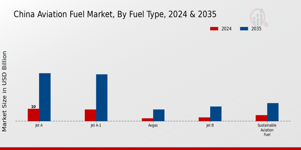 China Aviation Fuel Market Segment