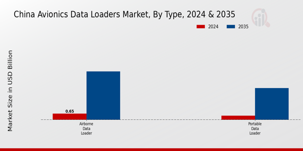 China Avionics Data Loaders Market Segment