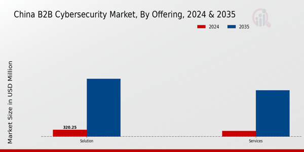 China B2B Cybersecurity Market Segment
