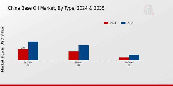 China Base Oil Market Segment