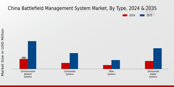 China Battlefield Management System Market Segment