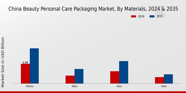 China Beauty Personal Care Packaging Market Segment