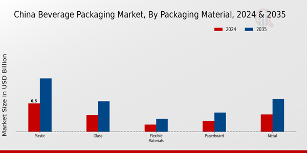 China Beverage Packaging Market Segment