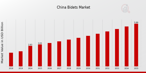 China Bidets Market Overview